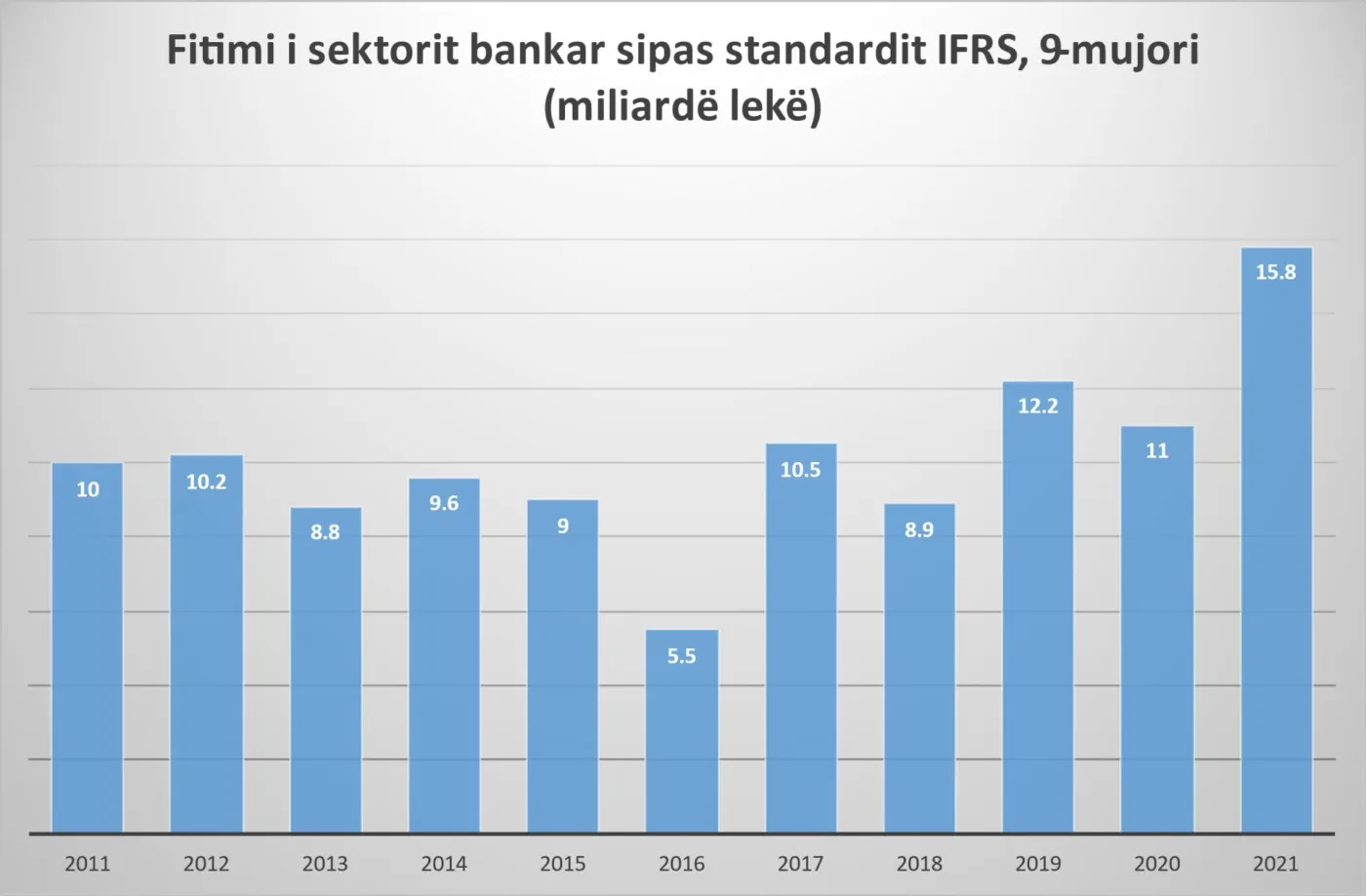 Fitimi i Sektorit Bankar sipas Standardit IFRS, 9-mujori (miliarde leke)