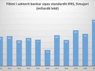 Fitimi i Sektorit Bankar sipas Standardit IFRS, 9-mujori (miliarde leke)