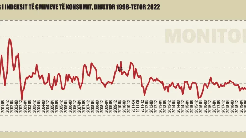 Statistika, indeksi i çmimeve të konsumit