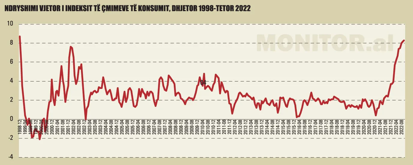 Statistika, indeksi i çmimeve të konsumit