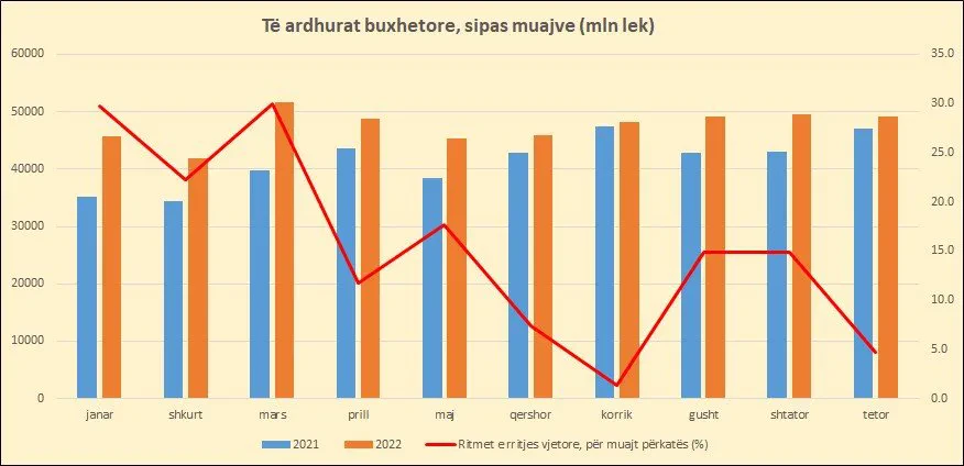 Kriza prek konsumin, të indeksuara me inflacionin, të ardhurat buxhetore ishin negative në tetor
