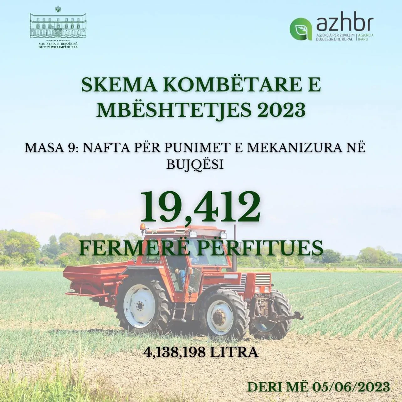 Nafta pa taksa për bujqësinë, AZHBR: Mbi 19 mijë fermerë përfitues!