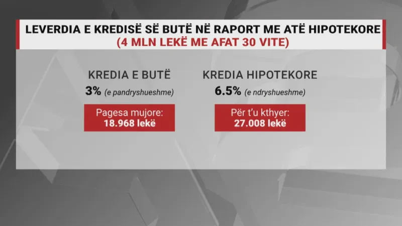 “Kredi të buta” për Administratën, normë interesi 3% me afat shlyerje 30 vite