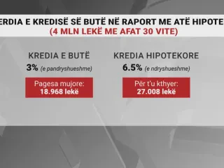 “Kredi të buta” për Administratën, normë interesi 3% me afat shlyerje 30 vite