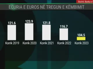 
Banka e Shqipërisë bleu euro 2.5 herë më shumë se vjet, “superleku” në triumf 