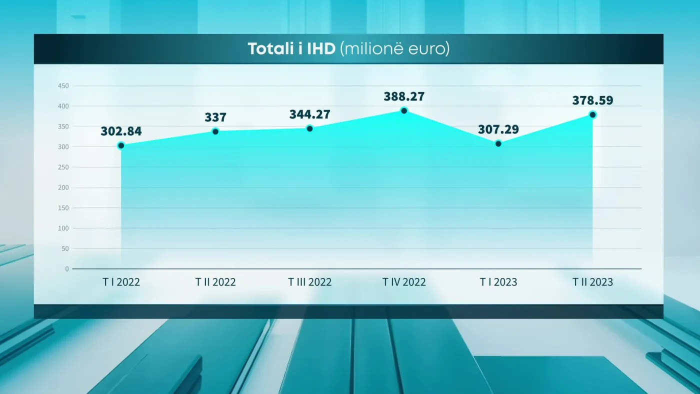 Rikthehen investimet e huaja në pasuritë e paluajtshme – Prill-Qershor, shtohen flukset nga Italia, Greqia e Gjermania. Bien ndjeshëm nga Turqia
