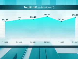 Rikthehen investimet e huaja në pasuritë e paluajtshme – Prill-Qershor, shtohen flukset nga Italia, Greqia e Gjermania. Bien ndjeshëm nga Turqia