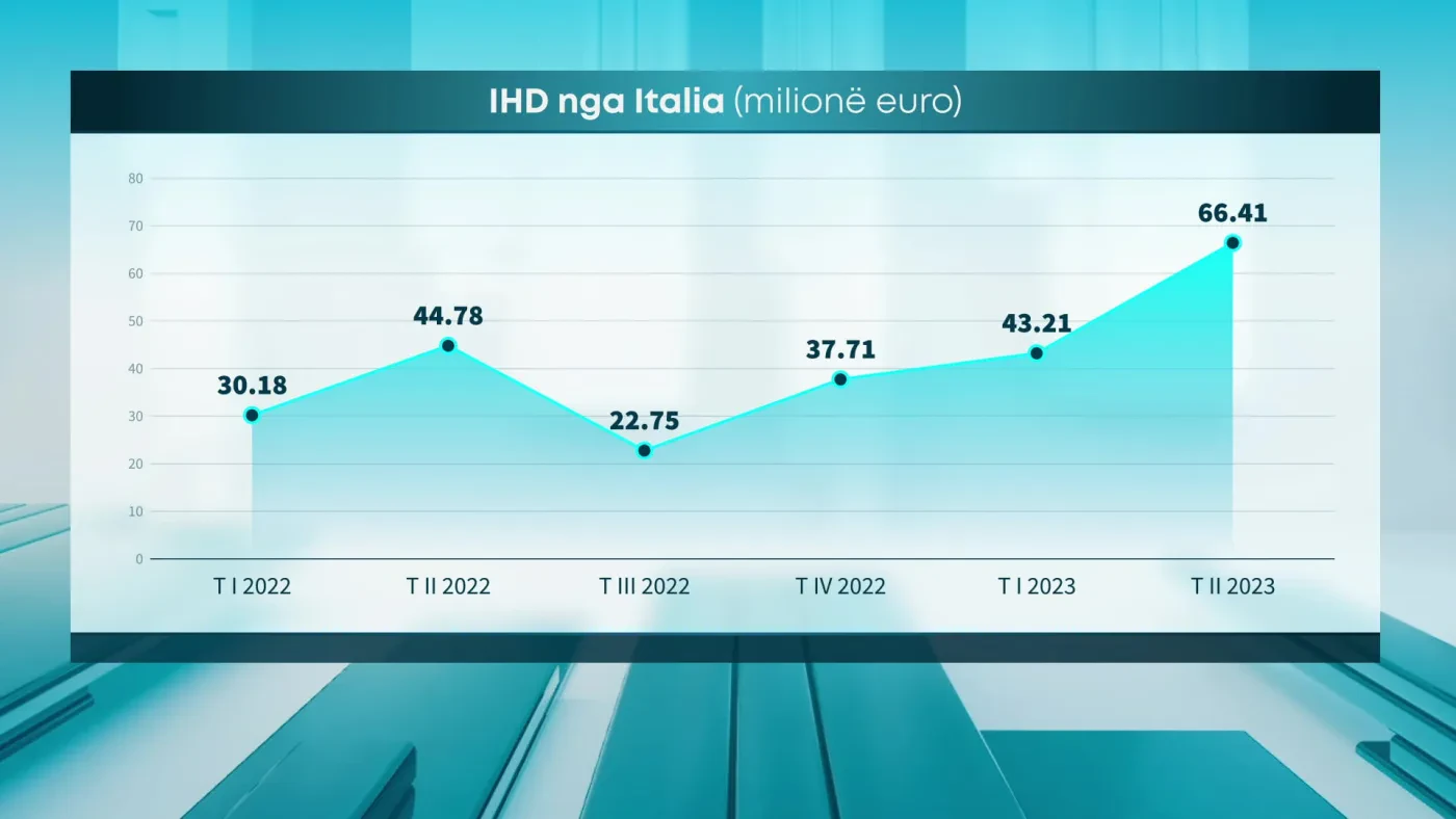 Rikthehen investimet e huaja në pasuritë e paluajtshme – Prill-Qershor, shtohen flukset nga Italia, Greqia e Gjermania. Bien ndjeshëm nga Turqia