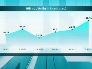 Rikthehen investimet e huaja në pasuritë e paluajtshme – Prill-Qershor, shtohen flukset nga Italia, Greqia e Gjermania. Bien ndjeshëm nga Turqia