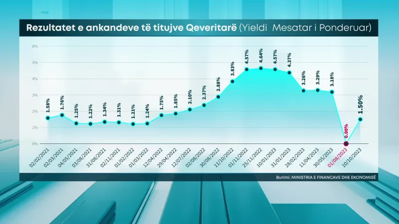 Bonot 6-mujore, rënie të panatyrshme në 1.5% – Ekspertët: Thuajse e gjithë shuma në dispozicion u ble nga një ofertë e vetme tepër e ulët