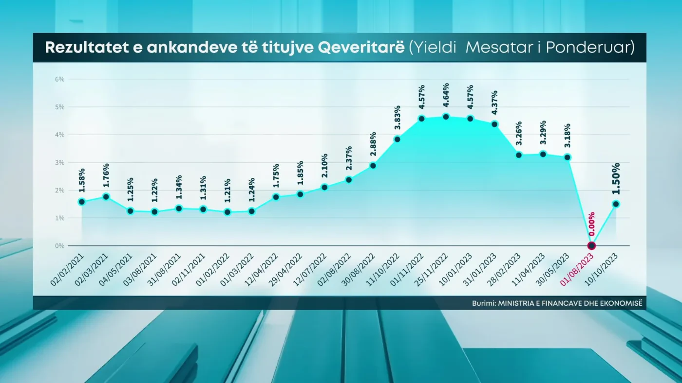 Bonot 6-mujore, rënie të panatyrshme në 1.5% – Ekspertët: Thuajse e gjithë shuma në dispozicion u ble nga një ofertë e vetme tepër e ulët