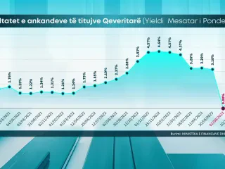 Bonot 6-mujore, rënie të panatyrshme në 1.5% – Ekspertët: Thuajse e gjithë shuma në dispozicion u ble nga një ofertë e vetme tepër e ulët