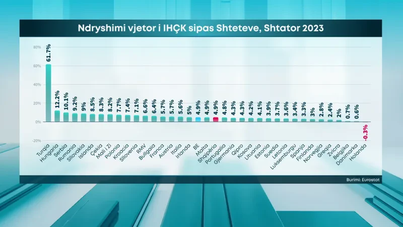 Çmimet në Shqipëri barazohen me BE-në – Inflacioni sipas Eurostat, 4.9% në shtator. Ushqimet udhëheqin rritjen