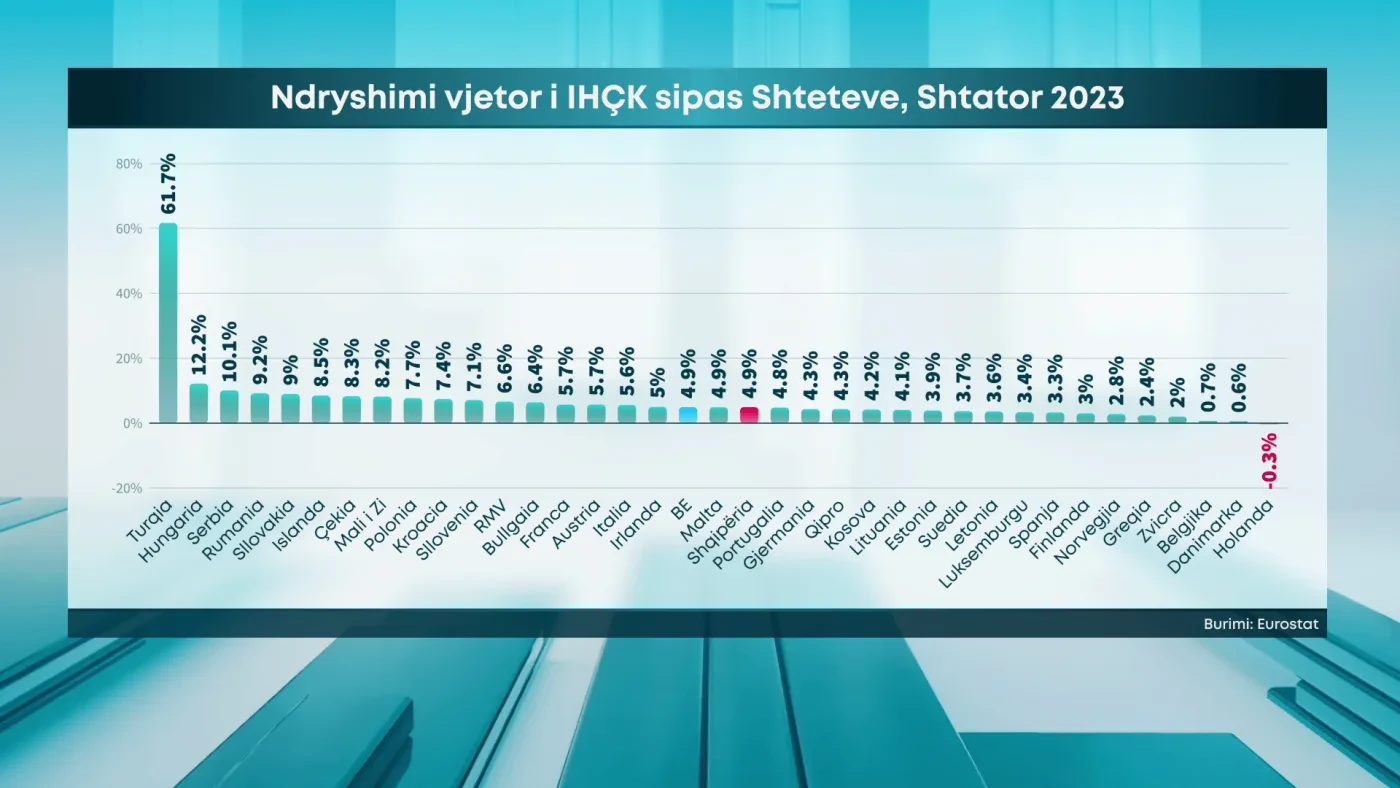 Çmimet në Shqipëri barazohen me BE-në – Inflacioni sipas Eurostat, 4.9% në shtator. Ushqimet udhëheqin rritjen