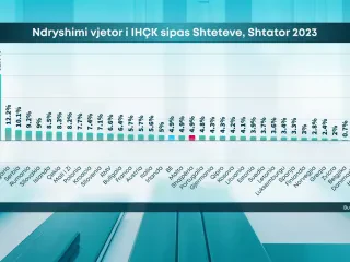 Çmimet në Shqipëri barazohen me BE-në – Inflacioni sipas Eurostat, 4.9% në shtator. Ushqimet udhëheqin rritjen