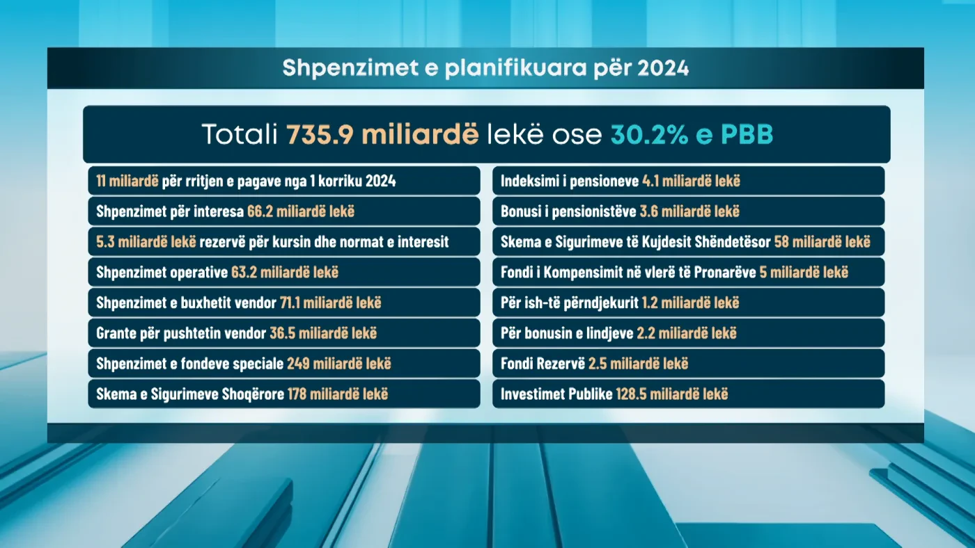 Zbardhet projekt-buxheti/ Si do të ndahen paratë në 2024! Pagat rritje nga 1 korriku, pensionet indeksohen. Pronarët 5 mld lekë