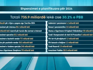 Zbardhet projekt-buxheti/ Si do të ndahen paratë në 2024! Pagat rritje nga 1 korriku, pensionet indeksohen. Pronarët 5 mld lekë