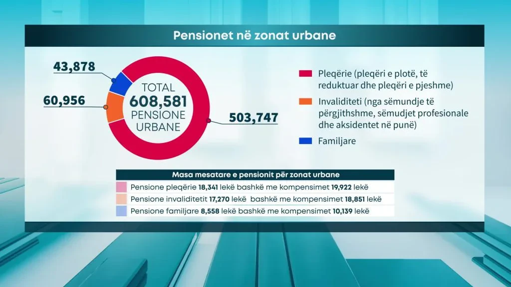 Kategoritë që do preken nga rritja e pensioneve – Përfitojnë më shumë se 140 mijë të moshuar, pjesa më e madhe në fshat