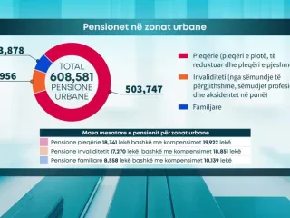 Kategoritë që do preken nga rritja e pensioneve – Përfitojnë më shumë se 140 mijë të moshuar, pjesa më e madhe në fshat