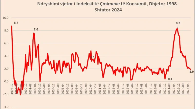 Inflacioni i shtatorit 1,9%, niveli më i ulët nga qershori 2021