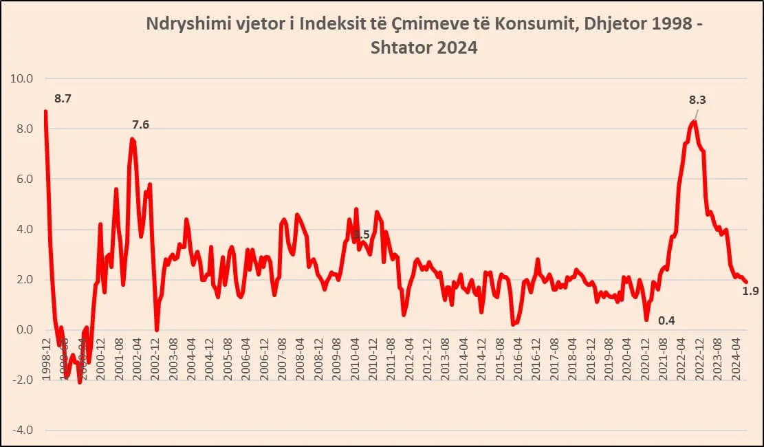 Inflacioni i shtatorit 1,9%, niveli më i ulët nga qershori 2021