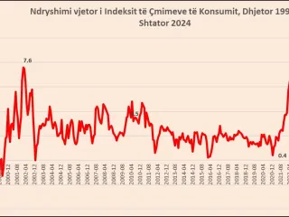 Inflacioni i shtatorit 1,9%, niveli më i ulët nga qershori 2021