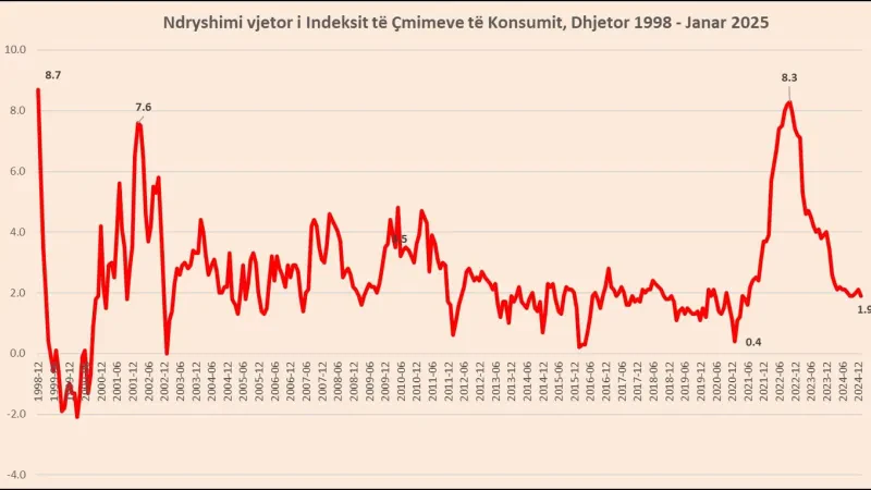 Inflacioni në janar 1.9%, por çmimet e mishit dhe bulmetit u rritën më shumë
