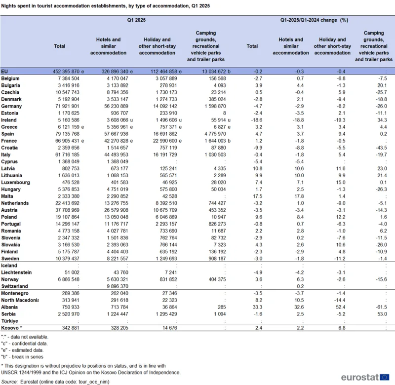 Table showing the number of nights spent in tourist accommodation establishments by type of accommodation in the first quarter of 2025. Other columns in the table show the percentage change in guests by type of accommodation comparing first quarter 2024 with the same quarter in the previous year. The data is shown for the EU, individual EU Member States, EFTA countries, that is, Iceland, Liechtenstein, Switzerland and Norway and (where available) also candidate countries, namely, Montenegro, North Macedonia, Albania and Serbia.
