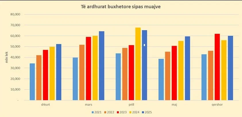 Rritja e pagave çoi në buxhet 180 mln euro më shumë nga sigurimet e tatimi i të ardhurave personale