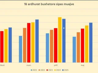 Rritja e pagave çoi në buxhet 180 mln euro më shumë nga sigurimet e tatimi i të ardhurave personale