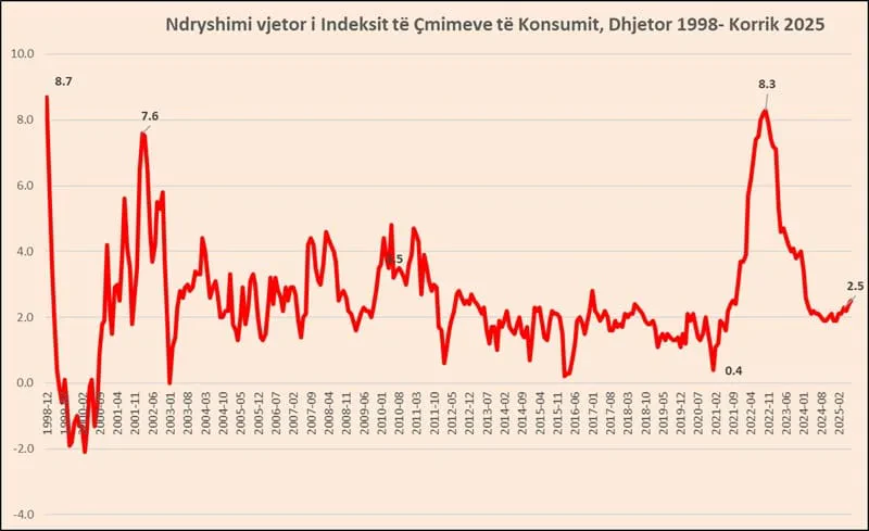 Çmimet e ushqimeve përshpejtojnë inflacionin e korrikut në 2.5%, niveli më i lartë nga shkurti 2024