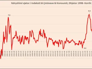 Çmimet e ushqimeve përshpejtojnë inflacionin e korrikut në 2.5%, niveli më i lartë nga shkurti 2024