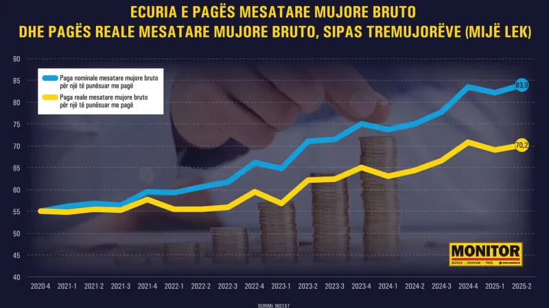Paga reale bruto vlen sot 130 euro më pak se në 2020-n; Zhvlerësimi nga rritja e çmimeve