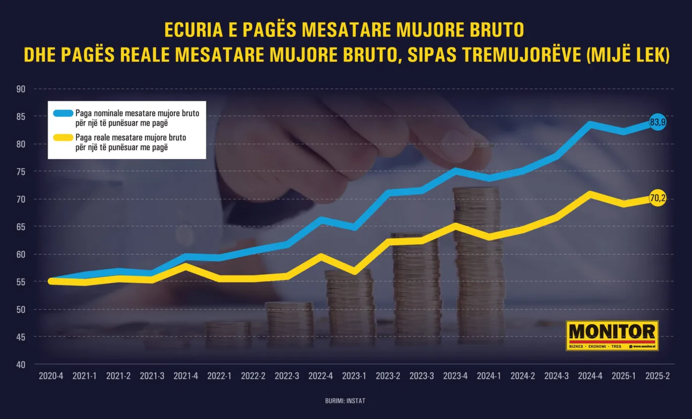 Paga reale bruto vlen sot 130 euro më pak se në 2020-n; Zhvlerësimi nga rritja e çmimeve