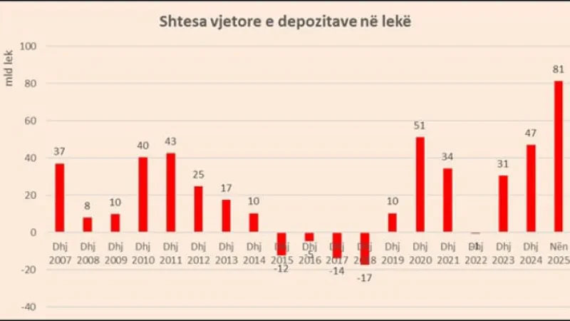 Kursimet në banka u shtuan me 1.5 mld euro në 2025 (të konvertuara), rekord rritja në lekë