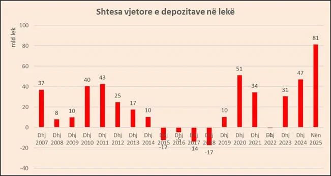 Kursimet në banka u shtuan me 1.5 mld euro në 2025 (të konvertuara), rekord rritja në lekë