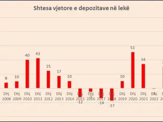 Kursimet në banka u shtuan me 1.5 mld euro në 2025 (të konvertuara), rekord rritja në lekë