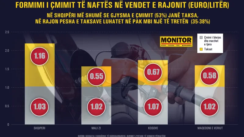 Çmimet e larta të naftës, shqiptarët paguajnë taksa për një litër dyfishin e rajonit, por ata i ulin
