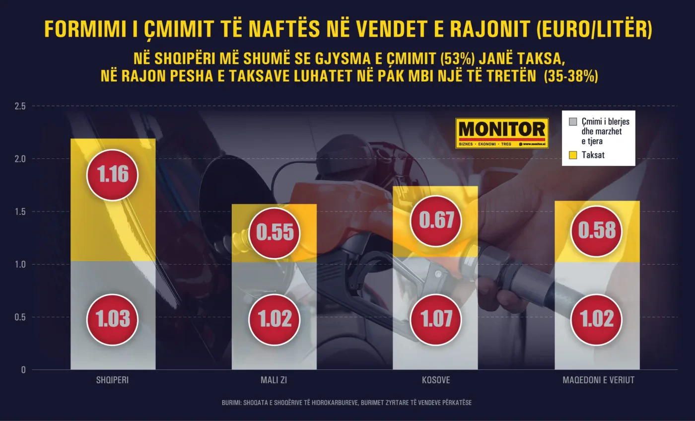Çmimet e larta të naftës, shqiptarët paguajnë taksa për një litër dyfishin e rajonit, por ata i ulin
