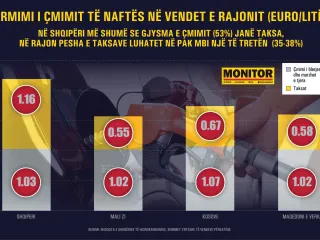 Çmimet e larta të naftës, shqiptarët paguajnë taksa për një litër dyfishin e rajonit, por ata i ulin