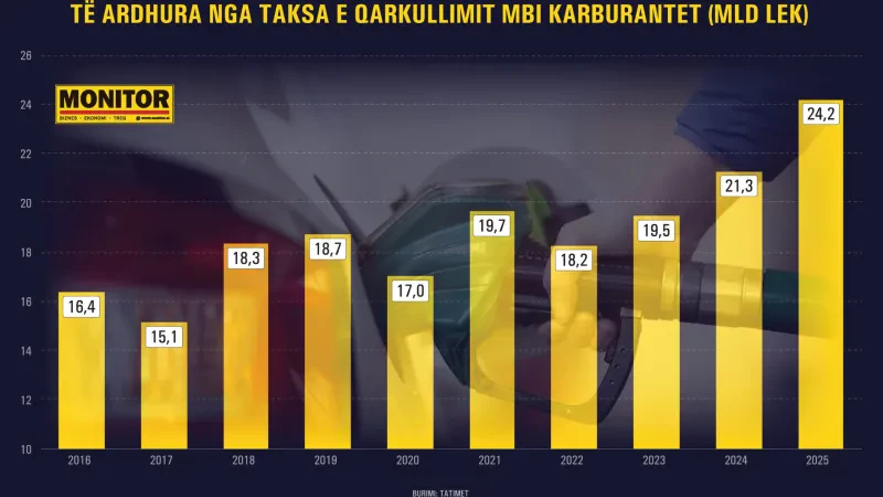 Sot nuk pranon ta ulë, por qeveria arkëtoi 250 mln euro në 2025-n nga taksa e qarkullimit mbi naftën