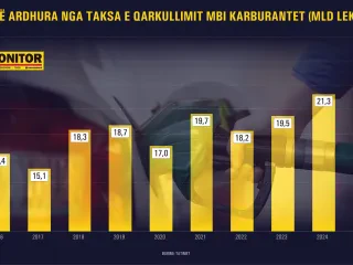 Sot nuk pranon ta ulë, por qeveria arkëtoi 250 mln euro në 2025-n nga taksa e qarkullimit mbi naftën