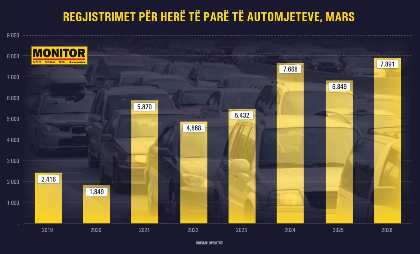 Naftë e shtrenjtë, por importi i makinave arriti rekord historik në mars; 3-fishohen dhe elektriket