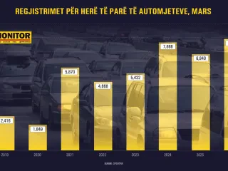 Naftë e shtrenjtë, por importi i makinave arriti rekord historik në mars; 3-fishohen dhe elektriket