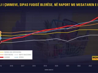 Shqipëria, “kampione” në rajon për rritjen e çmimeve në dekadën e fundit, sipas fuqisë blerëse