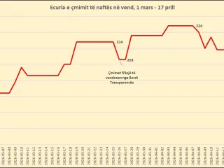 Sipas formulës së Bordit, pas zbritjes në bursa sot, nafta duhet të ulet së shpejti në 185 lekë