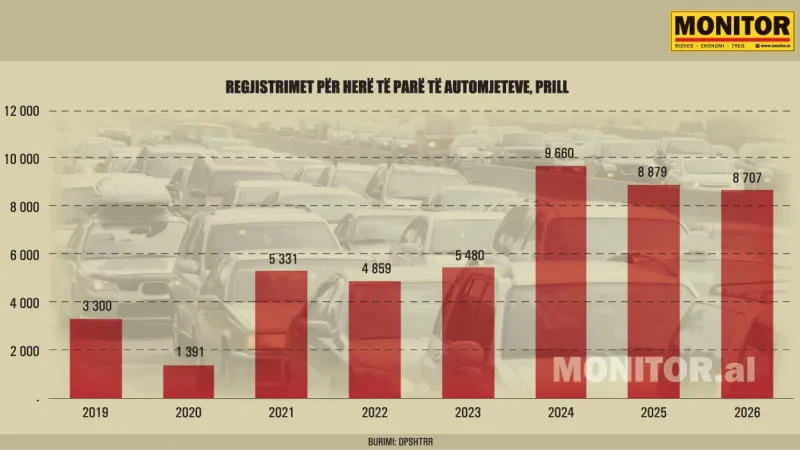 Lufta dhe kriza e karburanteve prek makinat, bien regjistrimet në prill, edhe ato elektrike