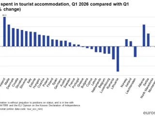 Shqipëria e humb “kurorën” e rritjes më të lartë të netqëndrimeve turistike në Europë