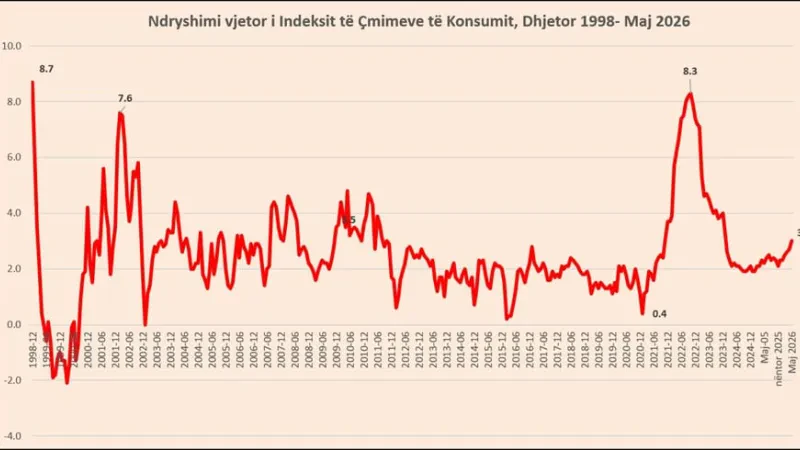 Lufta dhe turizmi rrisin çmimet, Inflacioni kërcen në 3%, niveli më i lartë në 29 muaj