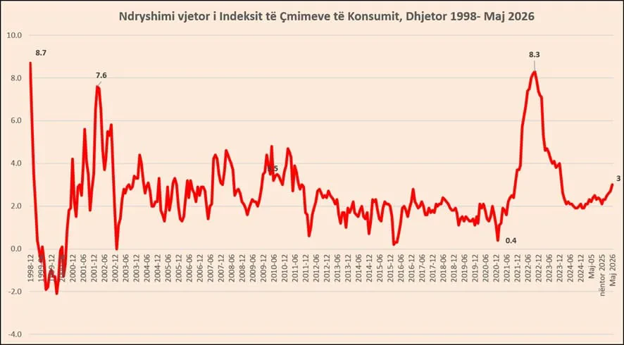 Lufta dhe turizmi rrisin çmimet, Inflacioni kërcen në 3%, niveli më i lartë në 29 muaj